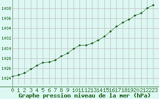 Courbe de la pression atmosphrique pour Herserange (54)