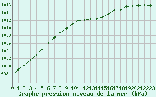 Courbe de la pression atmosphrique pour Le Bourget (93)