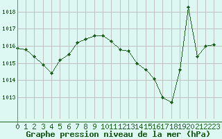 Courbe de la pression atmosphrique pour Sain-Bel (69)