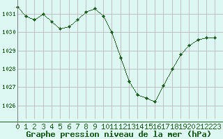Courbe de la pression atmosphrique pour Saint-Auban (04)