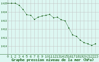 Courbe de la pression atmosphrique pour Ruffiac (47)