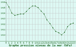 Courbe de la pression atmosphrique pour Millau (12)