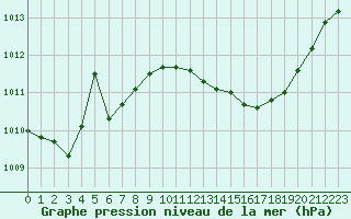Courbe de la pression atmosphrique pour Ancey (21)