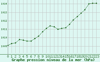 Courbe de la pression atmosphrique pour Hestrud (59)