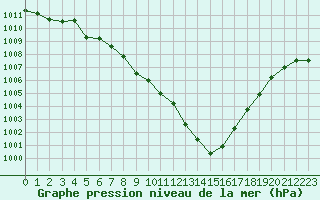 Courbe de la pression atmosphrique pour Le Bourget (93)