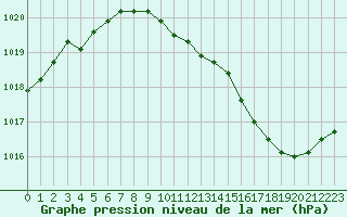 Courbe de la pression atmosphrique pour Gap-Sud (05)