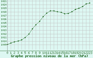 Courbe de la pression atmosphrique pour Six-Fours (83)