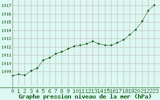 Courbe de la pression atmosphrique pour Luc-sur-Orbieu (11)
