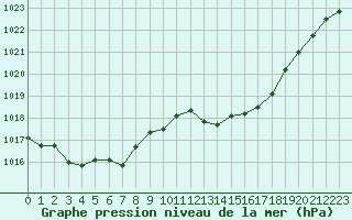 Courbe de la pression atmosphrique pour Albi (81)