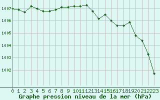 Courbe de la pression atmosphrique pour Saint-Brieuc (22)
