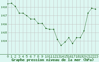 Courbe de la pression atmosphrique pour Orange (84)