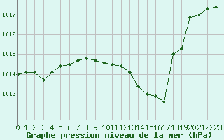 Courbe de la pression atmosphrique pour Ble / Mulhouse (68)