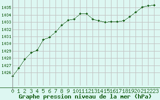 Courbe de la pression atmosphrique pour Langres (52) 