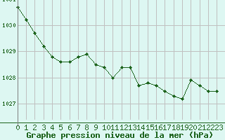 Courbe de la pression atmosphrique pour Boulaide (Lux)