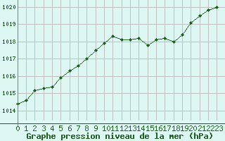 Courbe de la pression atmosphrique pour Romorantin (41)