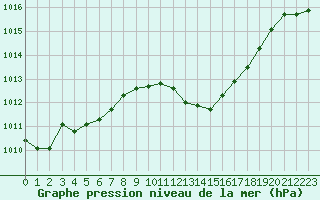 Courbe de la pression atmosphrique pour Nmes - Garons (30)