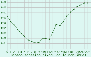 Courbe de la pression atmosphrique pour Orschwiller (67)