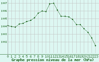 Courbe de la pression atmosphrique pour Ajaccio - Campo dell