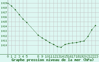 Courbe de la pression atmosphrique pour Nevers (58)