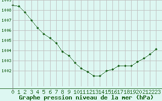 Courbe de la pression atmosphrique pour Dieppe (76)