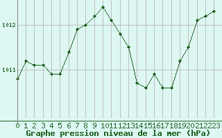 Courbe de la pression atmosphrique pour Saint-Paul-lez-Durance (13)