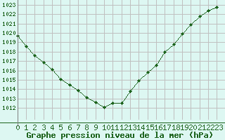 Courbe de la pression atmosphrique pour Cherbourg (50)