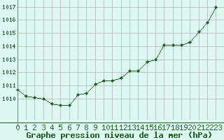 Courbe de la pression atmosphrique pour Nmes - Garons (30)