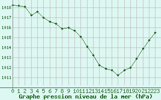 Courbe de la pression atmosphrique pour La Baeza (Esp)