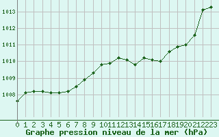 Courbe de la pression atmosphrique pour Chlons-en-Champagne (51)