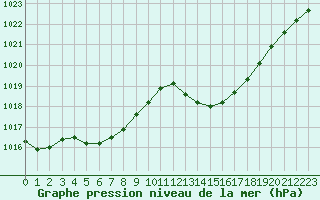 Courbe de la pression atmosphrique pour Bergerac (24)