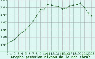 Courbe de la pression atmosphrique pour Boulaide (Lux)