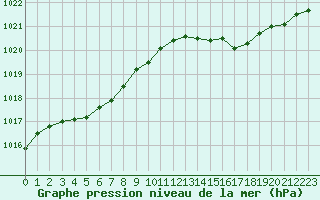 Courbe de la pression atmosphrique pour Nevers (58)