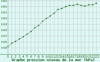 Courbe de la pression atmosphrique pour Cap de la Hague (50)