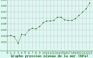 Courbe de la pression atmosphrique pour Bergerac (24)