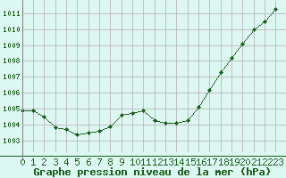 Courbe de la pression atmosphrique pour Als (30)