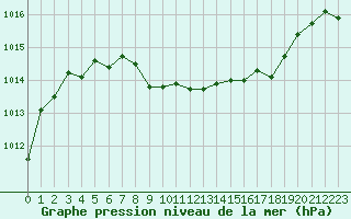 Courbe de la pression atmosphrique pour Colmar (68)
