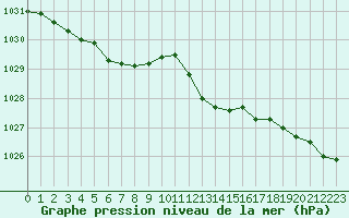 Courbe de la pression atmosphrique pour Ile du Levant (83)