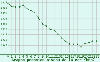 Courbe de la pression atmosphrique pour Aurillac (15)