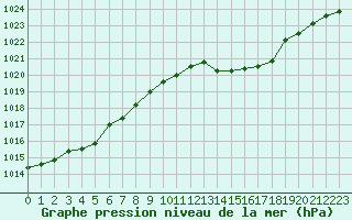 Courbe de la pression atmosphrique pour Fameck (57)