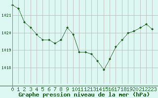 Courbe de la pression atmosphrique pour Estoher (66)