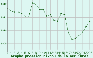 Courbe de la pression atmosphrique pour Saint-Antonin-du-Var (83)