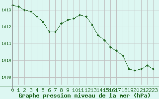 Courbe de la pression atmosphrique pour Le Mans (72)