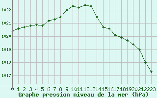 Courbe de la pression atmosphrique pour Saint-Philbert-sur-Risle (27)