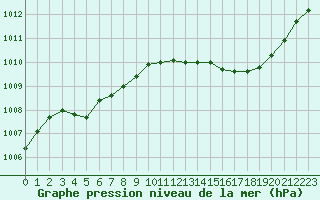 Courbe de la pression atmosphrique pour Lille (59)