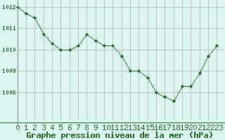 Courbe de la pression atmosphrique pour Le Luc (83)