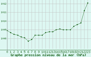 Courbe de la pression atmosphrique pour Brion (38)