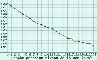 Courbe de la pression atmosphrique pour Lanvoc (29)