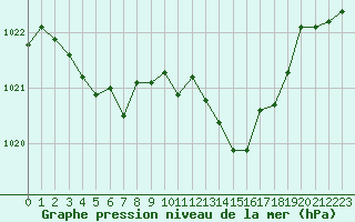 Courbe de la pression atmosphrique pour Saint-Clment-de-Rivire (34)