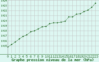 Courbe de la pression atmosphrique pour Remich (Lu)