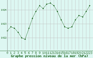 Courbe de la pression atmosphrique pour Narbonne-Ouest (11)
